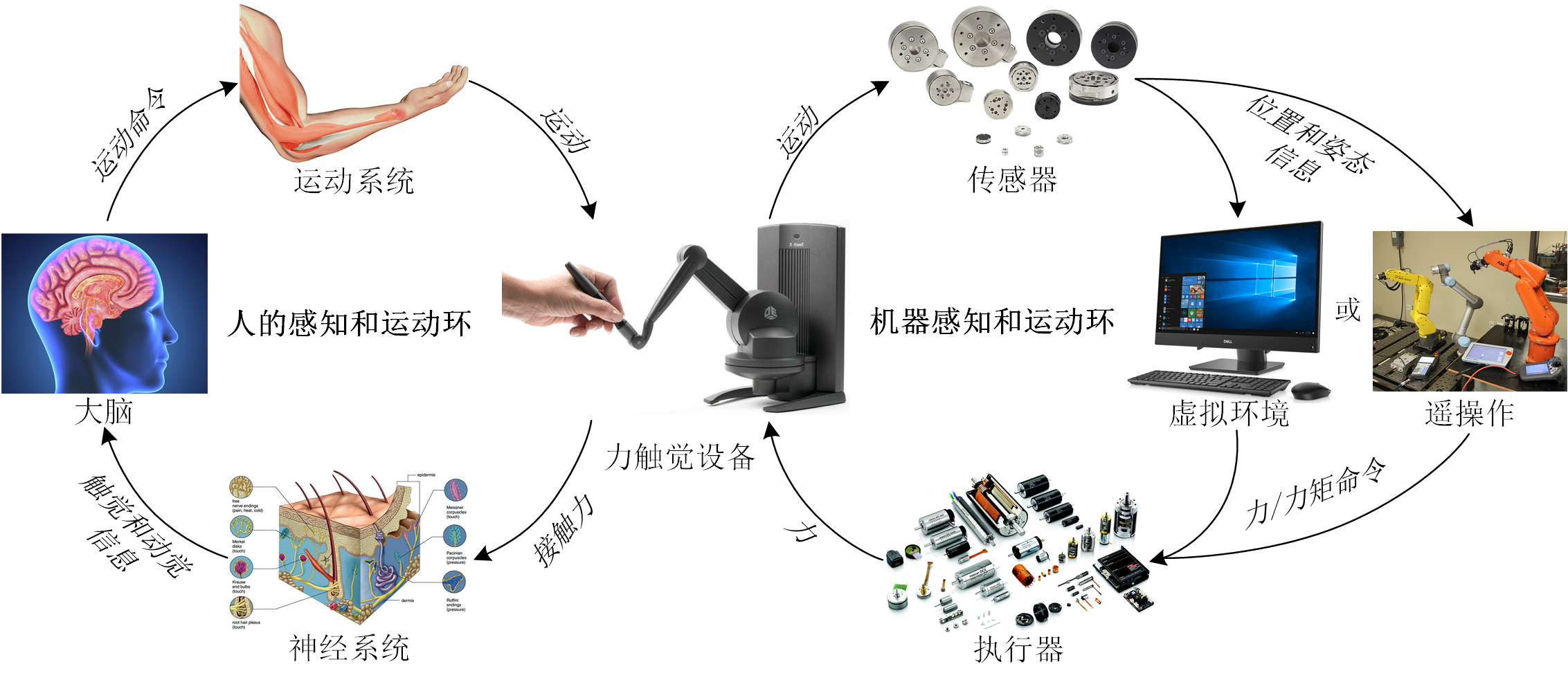 自然用户界面下的力触觉人机交互浅谈